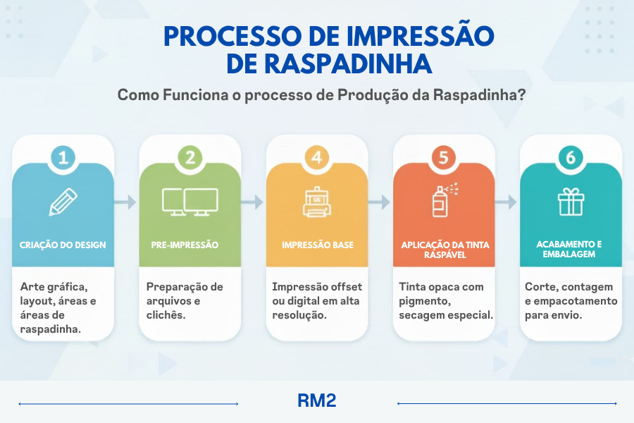 Como Funciona o processo de  Produção da Raspadinha: Da Impressão à Raspagem