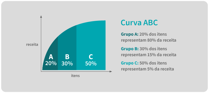 Curva ABC
