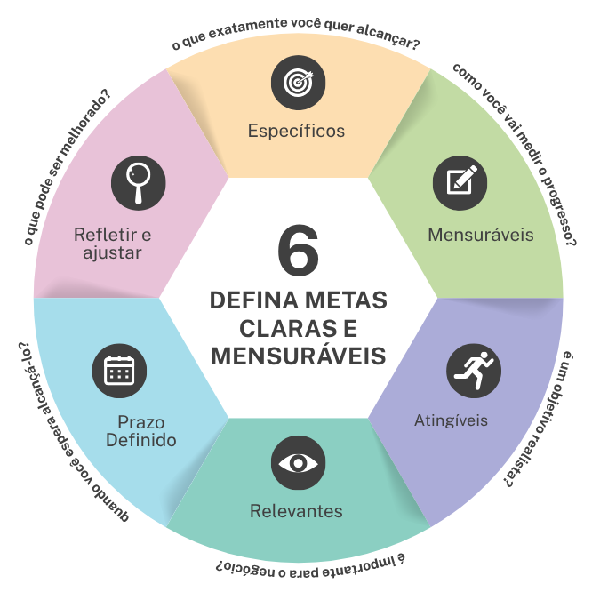Objetivos SMART