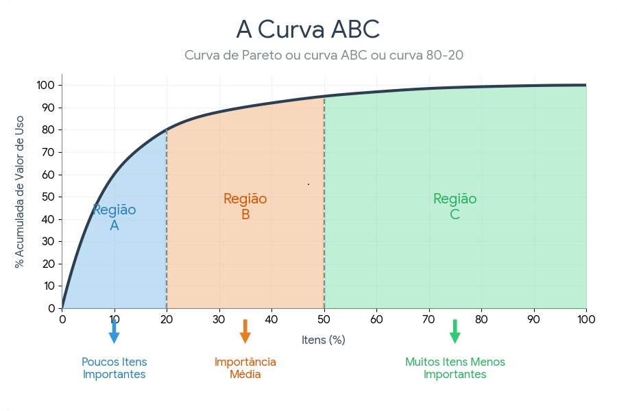 Curva abc